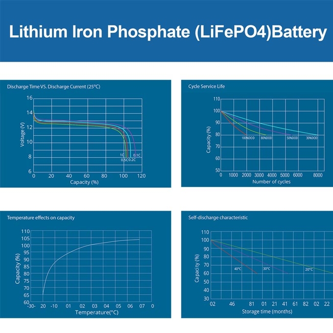 150Ah ersetzen SLA-Batterie durch Lithium 12.8V für RV-Boots-elektrische Laufkatze 1