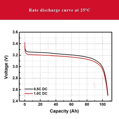 Batterie-Zellwieder aufladbare Li-Ionbatterien 105Ah Lifepo4
