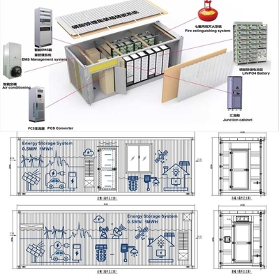0.5MW auf Gitter weg dem Behälter Lifepo4 IP65 von des Gitter-Sonnensystem-1MWH ESS im Freien